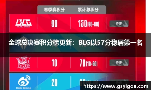 全球总决赛积分榜更新：BLG以57分稳居第一名